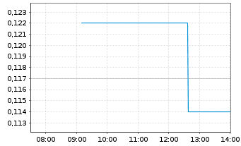 Chart BonTerra Resources Inc. - Intraday