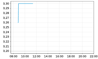 Chart Bonterra Energy Corp. - Intraday