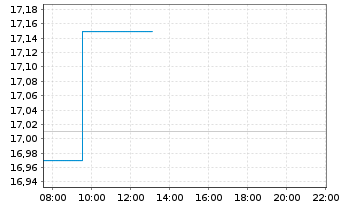 Chart Boralex Inc. - Intraday