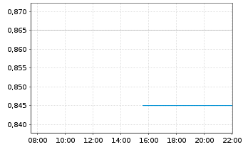 Chart Borealis Mining Co. Ltd. - Intraday