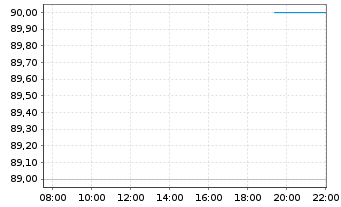 Chart Boyd Group Services Inc. - Intraday