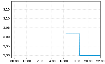 Chart Briacell Therapeutics Corp. - Intraday