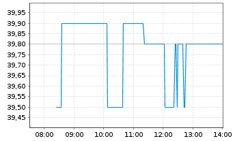 Chart Brookfield Corp. Cl A - Intraday