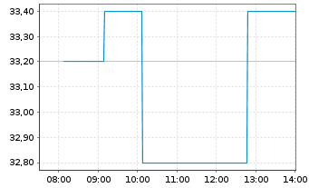 Chart Brookfield Renewable Corp. Cl.A - Intraday
