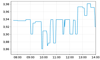 Chart B2Gold Corp. - Intraday
