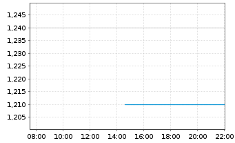 Chart Burcon Nutrascience Corp. - Intraday