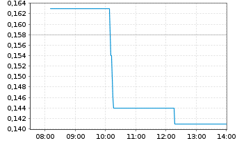 Chart CDN Maverick Capital Corp. - Intraday