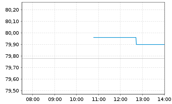 Chart CGI Inc. Class A - Intraday