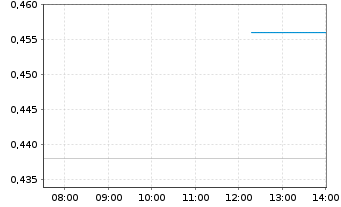 Chart Cabral Gold Inc. - Intraday