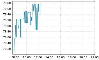 Chart Cameco Corp. - Intraday