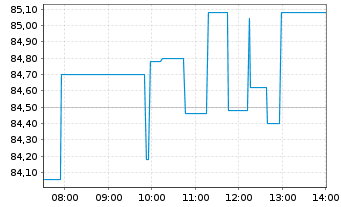 Chart Canadian National Railway Co. - Intraday