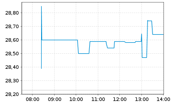 Chart Canadian Natural Resources Ltd. - Intraday
