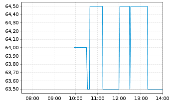 Chart Canadian Paci.Kansas City Ltd. - Intraday