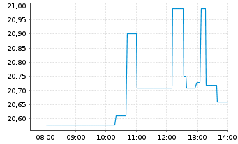 Chart Canadian Solar Inc. - Intraday