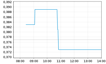 Chart CanAlaska Uranium Ltd. - Intraday