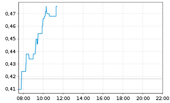 Chart Canamera Energy Metals Corp. - Intraday