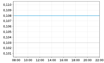 Chart CANARY GOLD CORP. - Intraday
