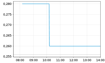 Chart Cancambria Energy Corp. - Intraday
