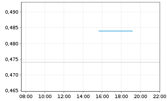 Chart Cannabix Technologies Inc. - Intraday