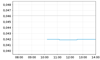 Chart Cannabist Company Holdings Inc - Intraday