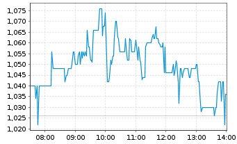 Chart Canopy Growth Corp. - Intraday