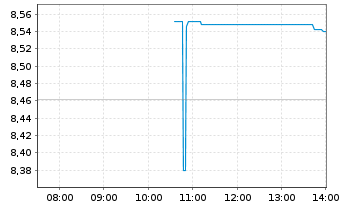 Chart Capstone Copper Corp. - Intraday