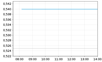 Chart Carbon Streaming Corp. - Intraday