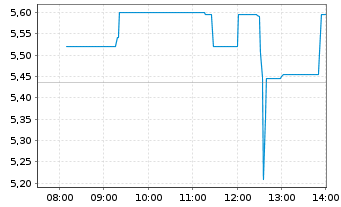 Chart Cardinal Energy Ltd. - Intraday