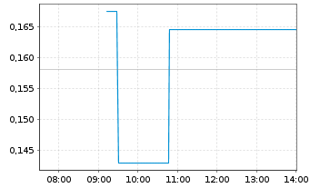 Chart Cartier Resources Inc. - Intraday