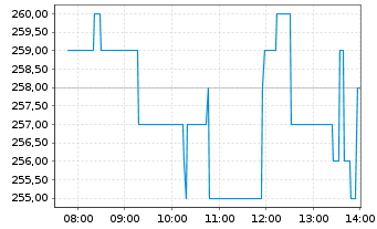 Chart Celestica Inc. - Intraday