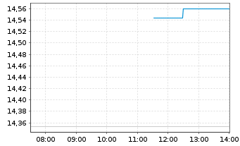 Chart Cenovus Energy Inc. - Intraday