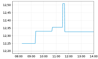 Chart Centerra Gold Inc. - Intraday