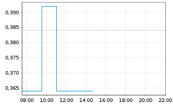 Chart Century Lithium Corp. - Intraday