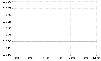 Chart Cerrado Gold Inc. - Intraday