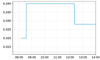 Chart Cerro De Pasco Resources Inc. - Intraday