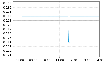Chart Charbone Hydrogen Corp. - Intraday