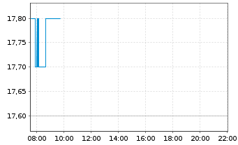 Chart China Gold Intl Res Corp. Ltd. - Intraday