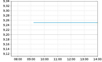 Chart Choice Properties Reit - Intraday