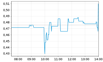 Chart Clara Technologies Corp. - Intraday