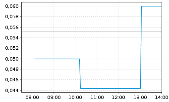 Chart Collective Metals Inc. - Intraday