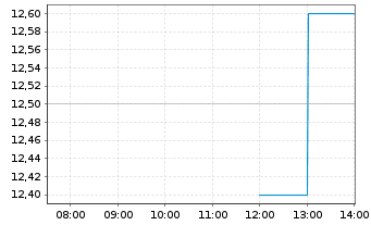 Chart Collective Mining Ltd. - Intraday