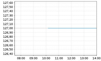 Chart Colliers International Grp Inc - Intraday