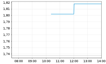Chart Colonial Coal Intl Corp. - Intraday