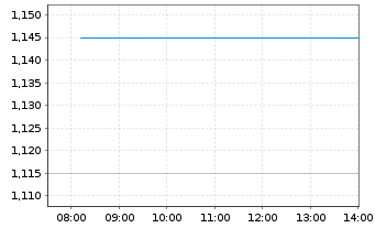 Chart Condor Energies Inc. - Intraday