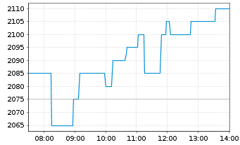 Chart Constellation Software Inc. - Intraday