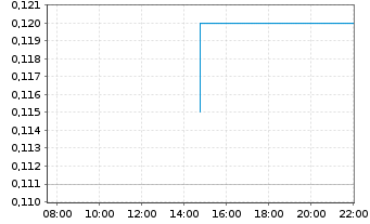 Chart CopAur Minerals Inc. - Intraday
