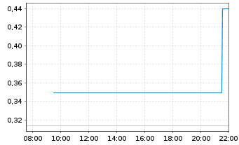 Chart Copper One Resources Corp. - Intraday
