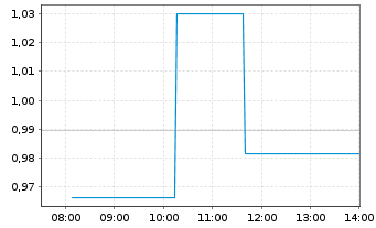 Chart Cresco Labs Inc. - Intraday