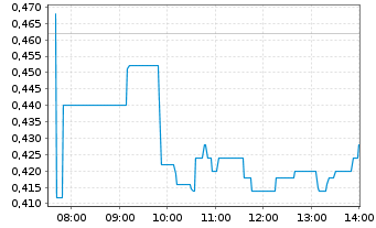 Chart Critical Infrastructure Tech. - Intraday