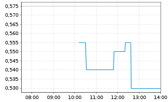 Chart Critical One Energy Inc.  - Intraday